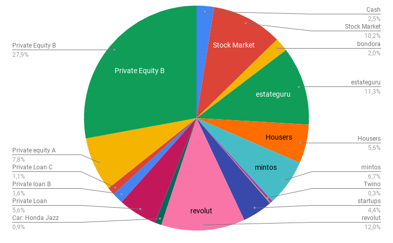 my networth distribution evolutionary investor